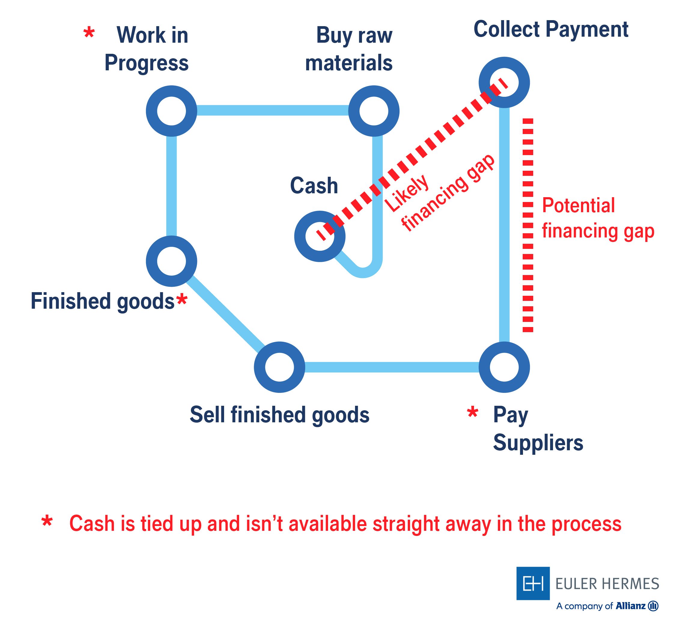 The working capital cycle: