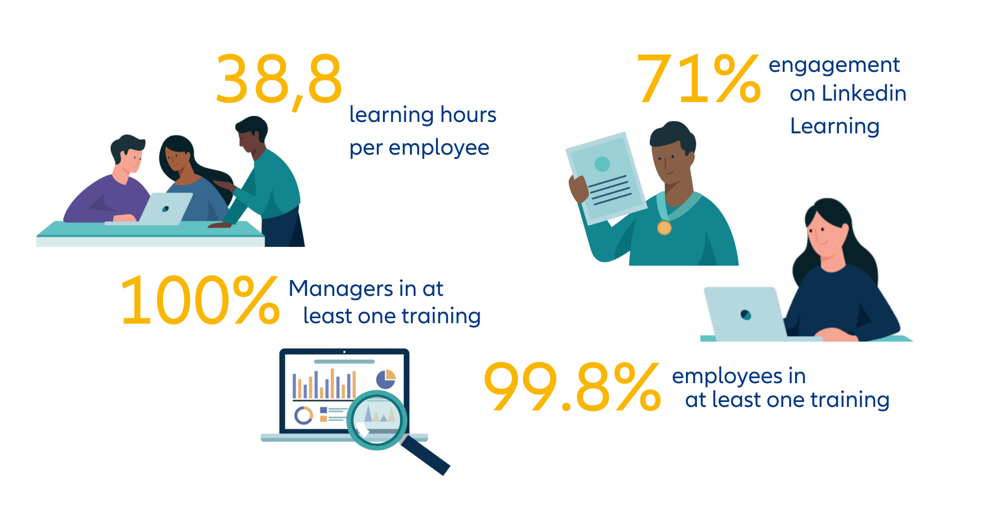 Infographic featuring key figures about Career Development at Allianz Trade and decorative illustrations of people. The text highlight that “38,8 learning hours have been completed by employees, we obtained 71% of engagement on Linkedin Learning, 100% of managers attended at least one training, 99,8% of employees attended at least one training”