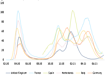 Figure 6 – ICU patients per million
