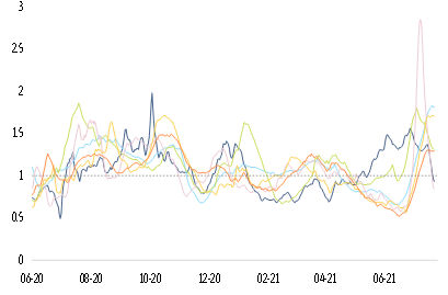 Figure 5 – Covid-19 reproduction rates