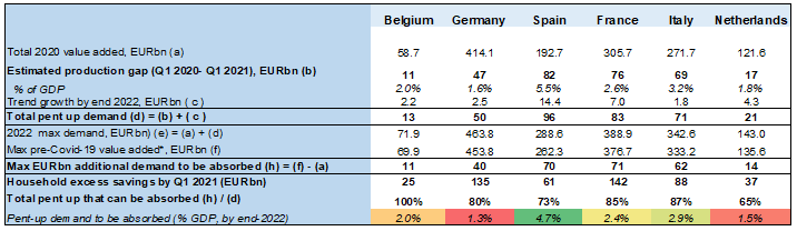 Figure 4 – Pent up demand absorption estimates in exposed sectors (wholesale & retail trade, transport, accommodation & food services)
