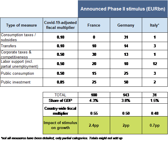 Figure 1: Covid-19-adjusted fiscal multipliers for 1% GDP increase