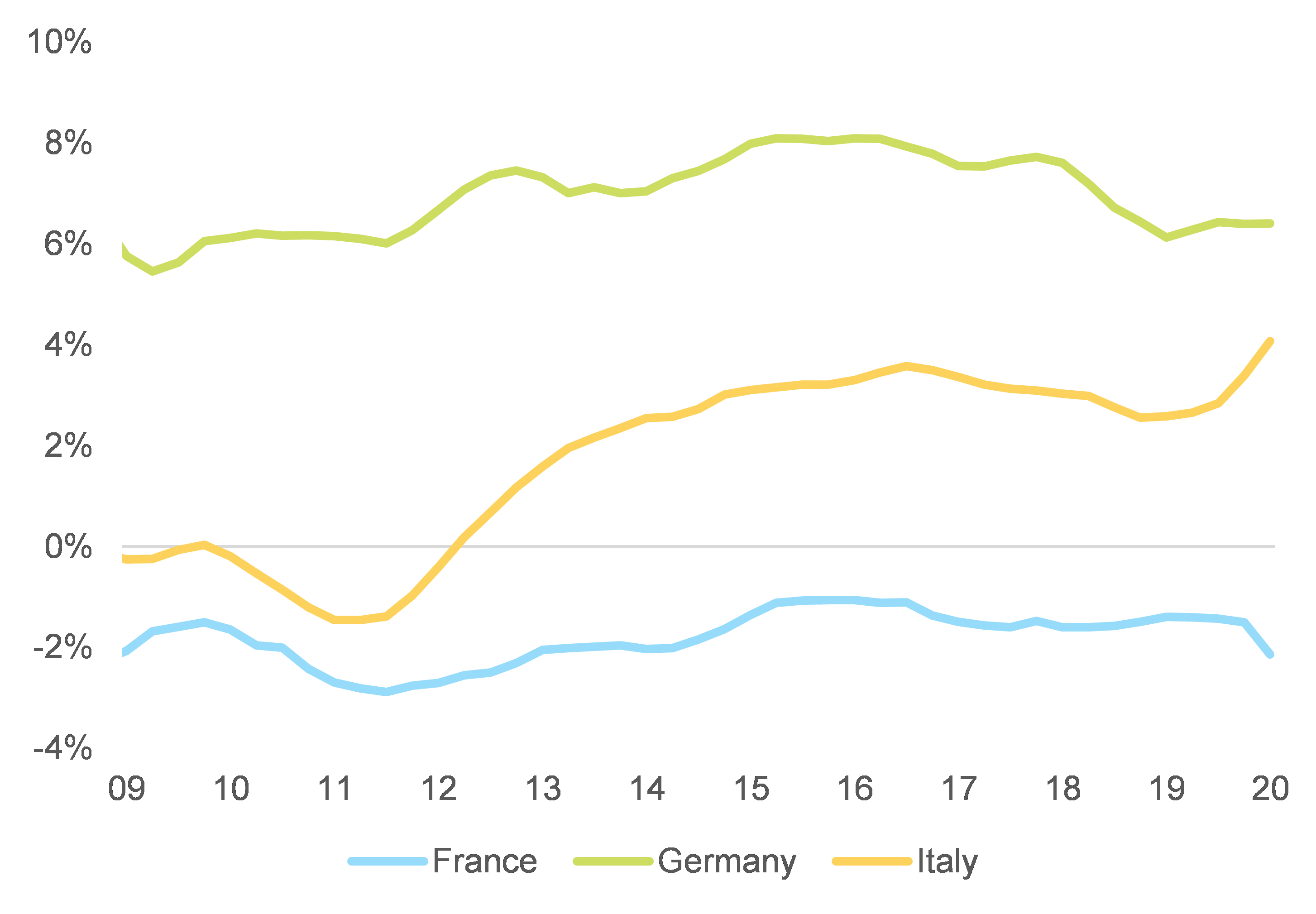 Figure 2: Merchandise trade balance (% of GDP)