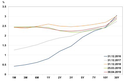 Figure 3: US yield curve