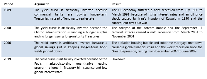 Table 1: Yield curve inversions: a summary