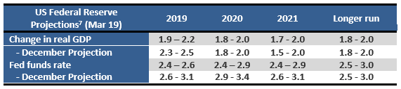 Table 2: US Federal Reserve economic projections
