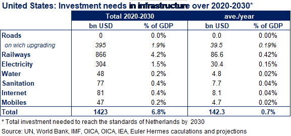 Figure 3 – US infrastructure investment needs over 2020-2030 
