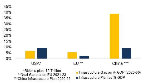 Figure 5 – Infrastructure spending vs estimated gap (% of GDP)