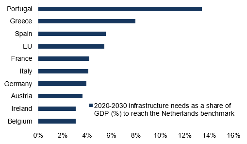 Figure 6 – EU infrastructure investment needs over 2020-2030* (USDbn)