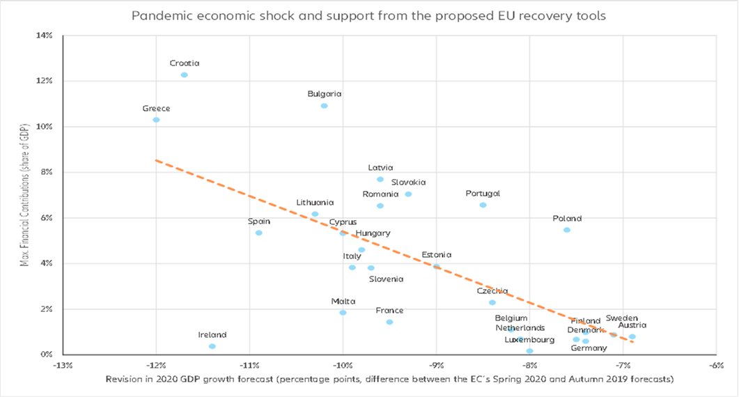 Figure 11 – Growth shock vs support from EU recovery fund