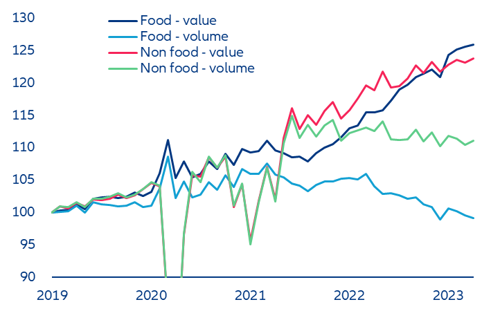 Maloobchodní tržby v EU27 (leden 2019=100) Zdroje: Eurostat, Allianz Research