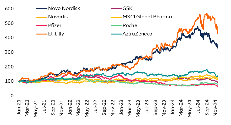 Vývoj cen akcií společností ve farmaceutickém průmyslu, zdroj: Bloomberg, Allianz Trade.