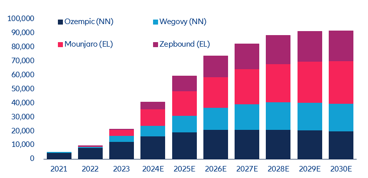 Roční prodeje léčivých přípravků s GLP-1 a potenciální růst, v milionech eur, Zdroj: Company data, Bloomberg a Allianz Trade.