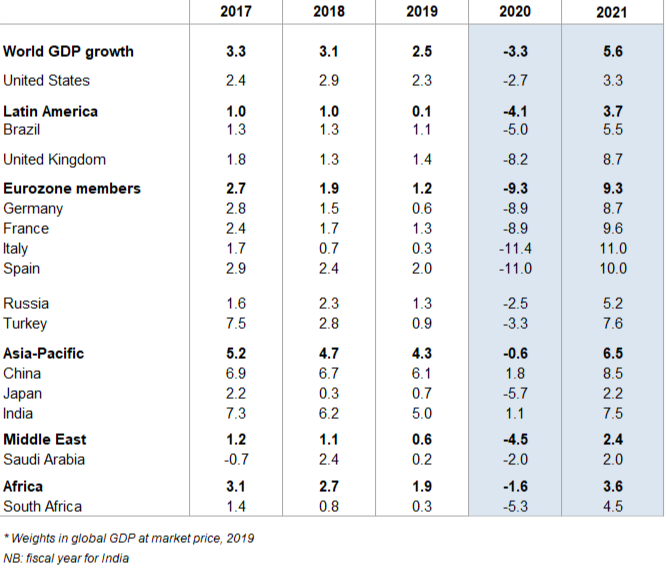 Figure 1 – Global GDP growth forecasts