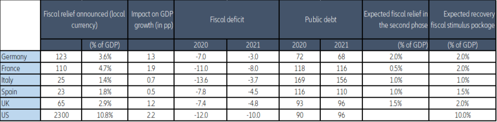 Fiscal deficit and public debt ratios, 2020-21 by country 