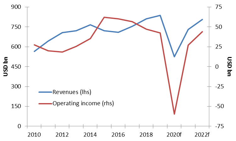 Figure 3: sales and operating income of the air transport sector