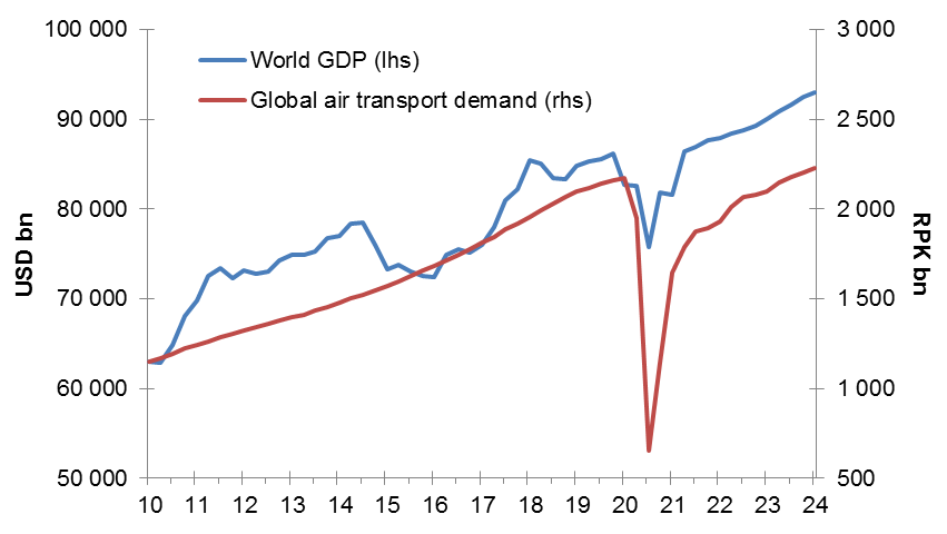 Figure 4: World GDP and global air traffic (quarterly data, in billions)