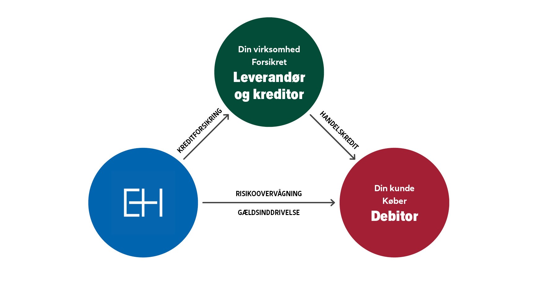 Hvordan fungerer kreditforsikring?