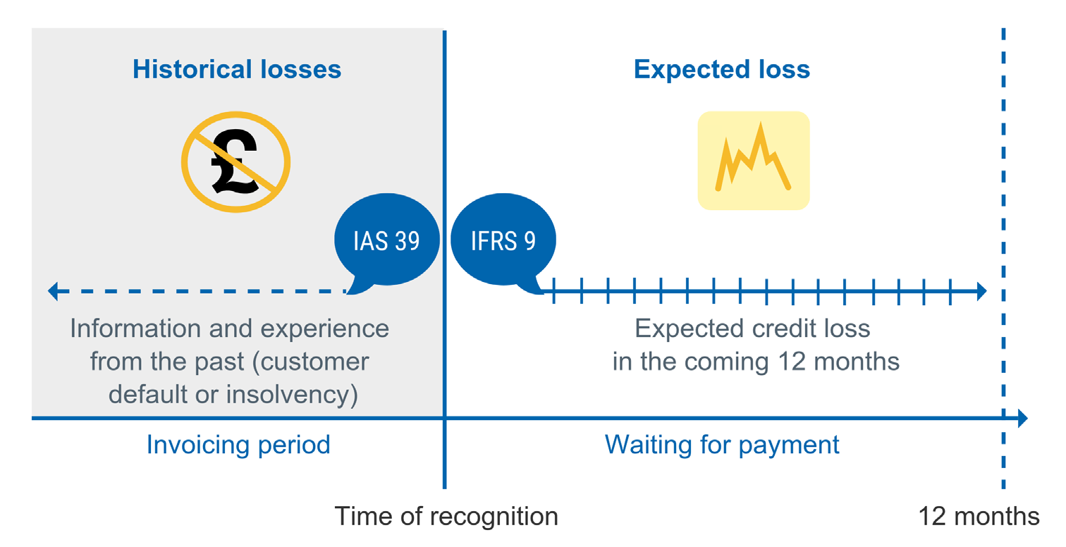 IFRS 9 time frame