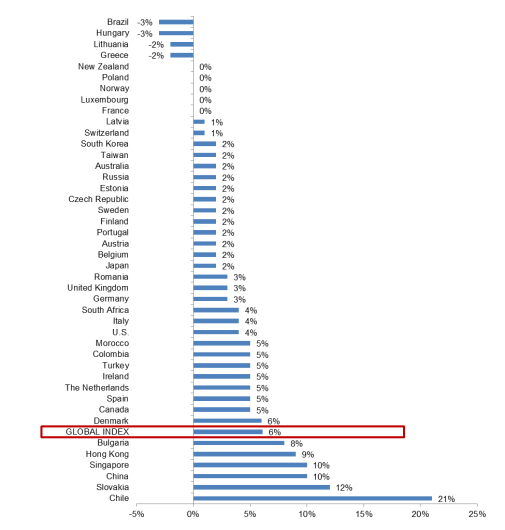Insolvencies in 2020 (yearly change in %) Sources: National Statistics, Solunion, Euler Hermes, Allianz Research