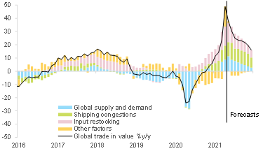 global trade coloured chart