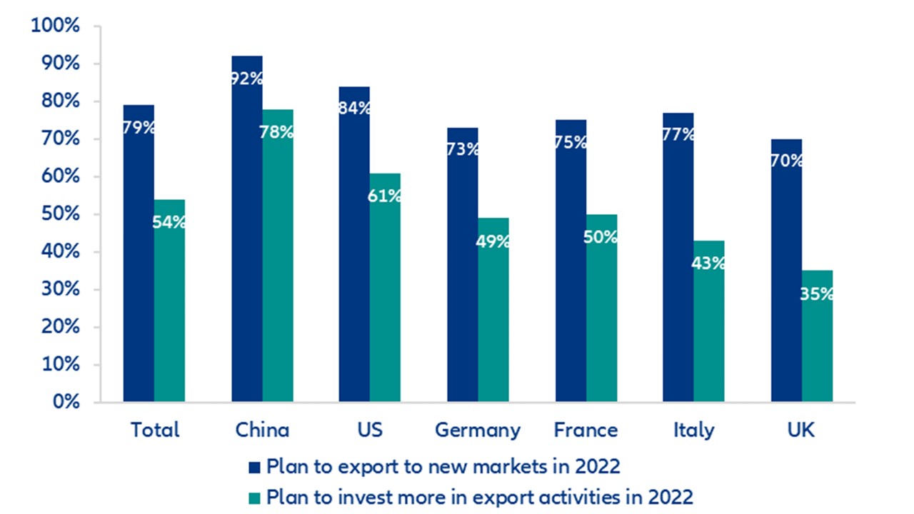 Allianz Trade Global Survey, selected results