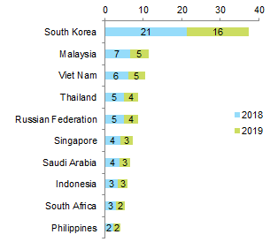 Figure 2b: Top BRI exporters to China (gains in USD bn) 