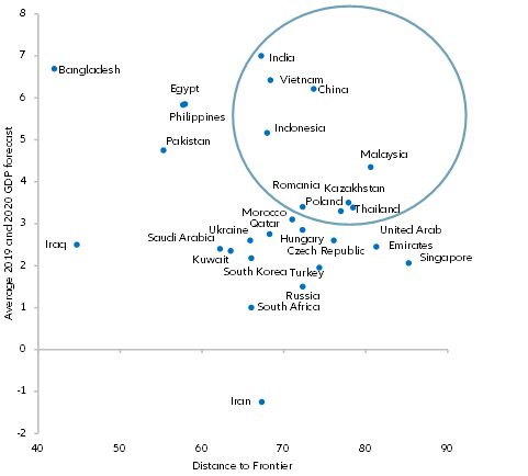 Figure 6: Risk and reward of BRI countries