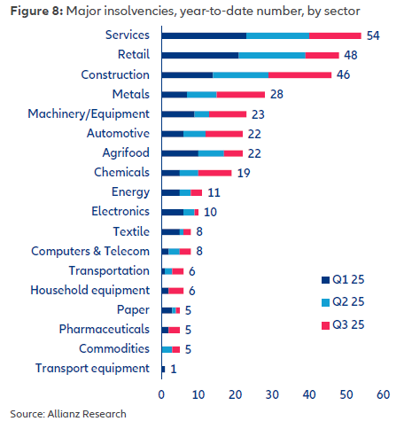 Major insolvencies, year-to-date number, by sector