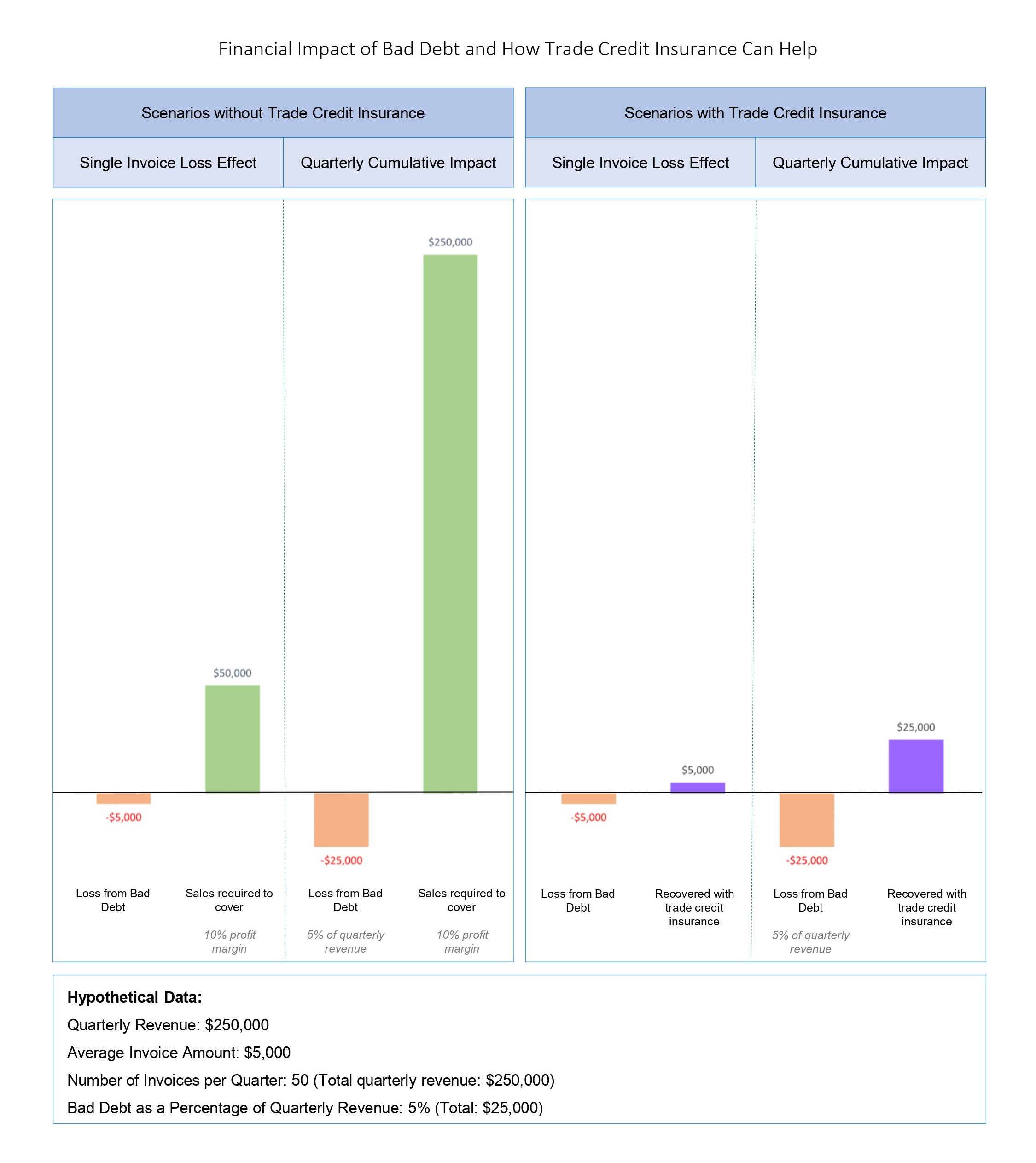 financial impact of bad debt and how trade credit insurance can help