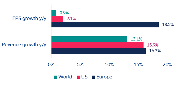 Figure 1: Revenue and EPS growth rates by region in Q2 2022