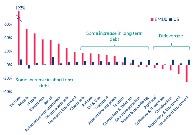 Figure 9: Change in interest expenses (Q2 vs Q1) adjusted for change in long-term debt