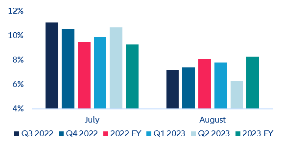 Figure 3: S&P 500 profit-growth estimates for 2022 and 2023 (July vs August consensus)