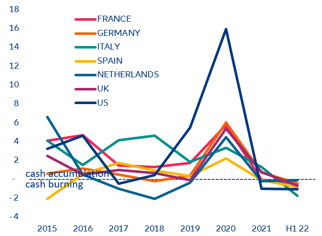 Figure 5 – Cash-burning index, by country