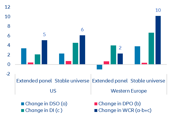 Figure 6: Change in WCR components in H1 2022, in number of days in turnover