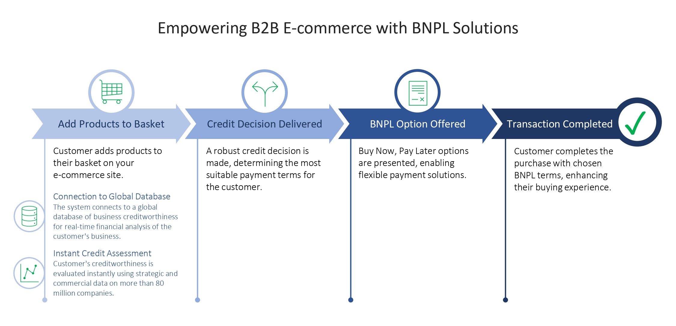  Empowering B2B e-commerce with Buy Now, Pay Later