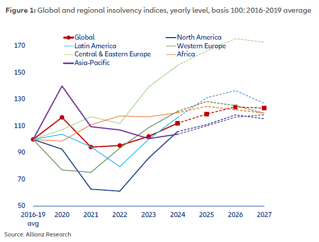 Global and regional insolvency indices