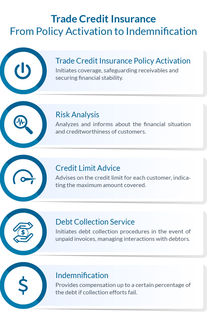 Trade credit insurance: From policy activation to indemnification
