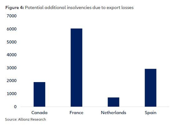 Figure 4: Potential additional insolvencies due to export losses