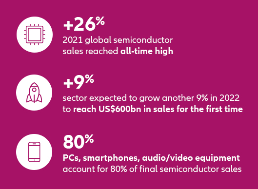 key findings in electronics industry outlook 2022