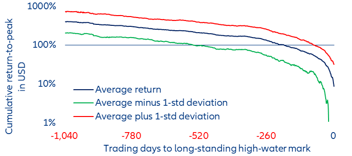 Figure 6: The cost of an early exit