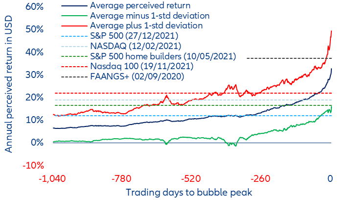 Figure 5: The average path followed by the perceived return prior to a bubble peak