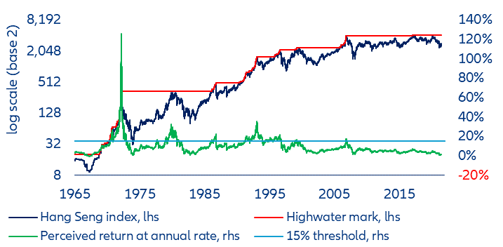 Figure 4: Combining our two criteria: the Hang Seng S&P example from 1964 to 30 June 2022