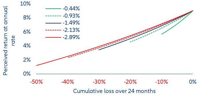 Figure 8: Perceived return simulations