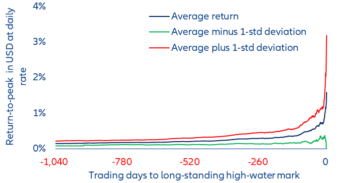 Figure 2: The parabolic path of daily return in a bubble (average of 100 bubbles)