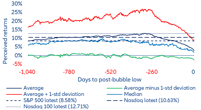 Figure 7: The average path followed by the perceived return past a bubble peak