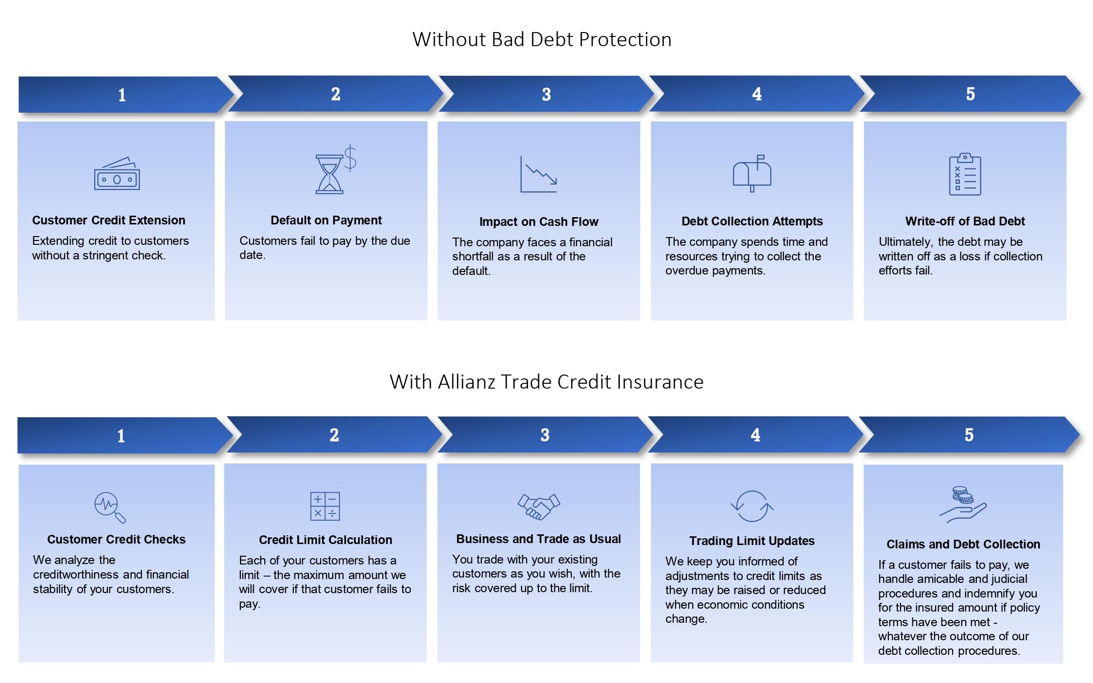 bad depth protection with trade credit insurance
