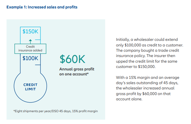 Increased sales and profits