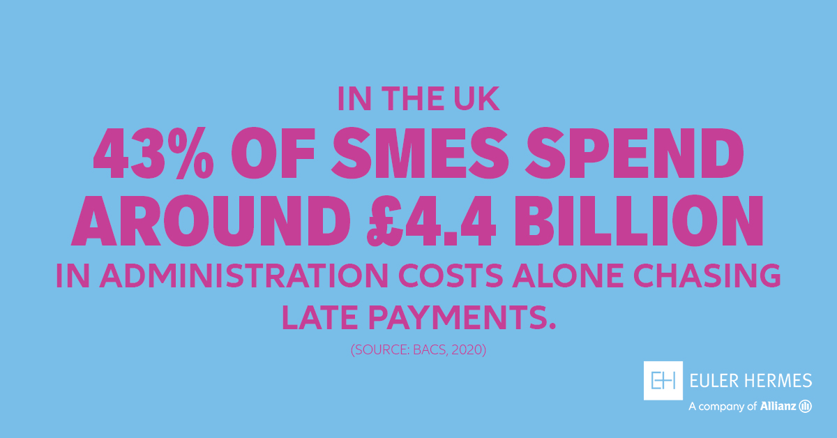 43% of smes spend around £4.4 billion in administration costs alone chasing late payments.