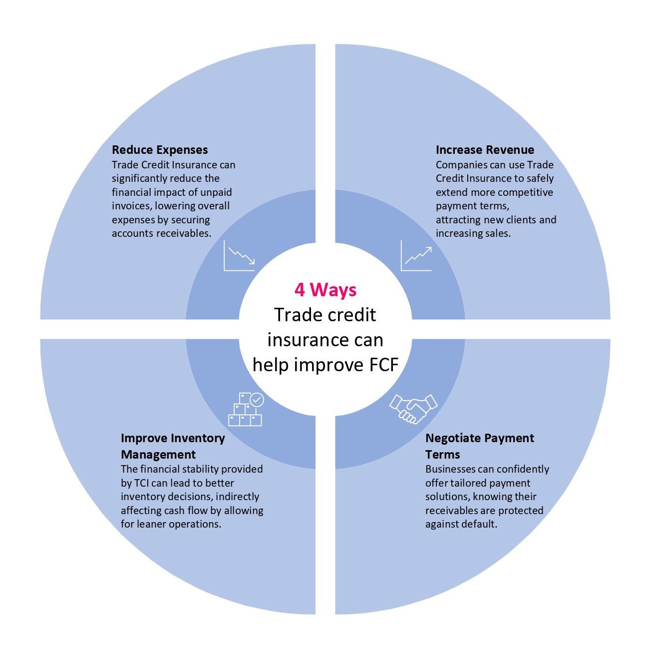 4 ways trade credit insurance can help improve free cash flow